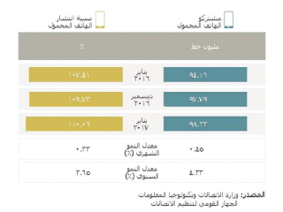 الاتصالات: زيادة عدد مستخدمى المحمول لـ98 مليوناً.. والانترنت الثابت إلى 4.5 مليون مشترك