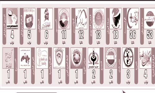 خريطة الأحزاب السياسية.. متى تنتهى فـــــــــــوضى «العدد فى الليمون»؟