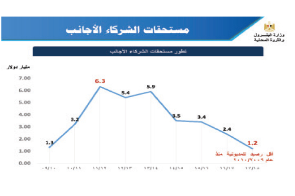 البترول: انخفاض مديونية الشركاء الأجانب إلى ١.٢ مليار دولار