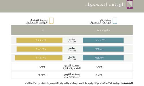 9 ملايين مشترك يغادرون شركات المحمول خلال عام