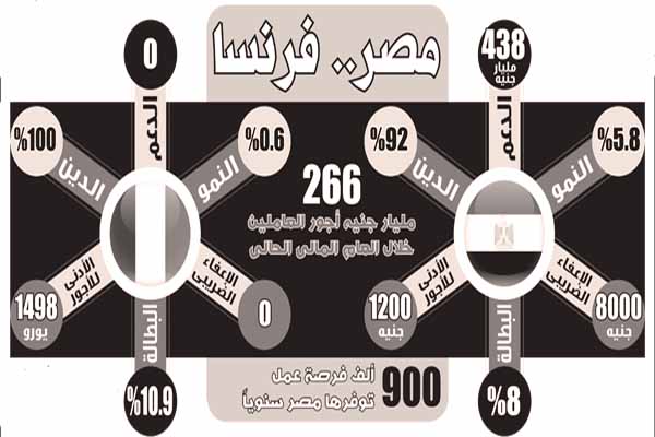 إصلاحات اقتصادية نجحت بالقاهرة وفشلت فى باريس