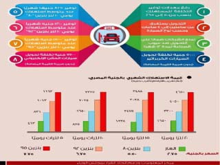 «الغاز الطبيعى».. الأمثل والأوفر للسيارات