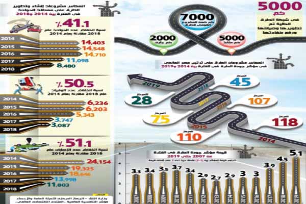 «مصر» الـ28 عالميًا بمؤشر جودة الطرق