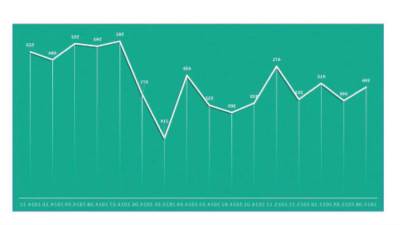 %135 زيادة فى الاهتمام بسرقات العملات المشفرة خلال 2024