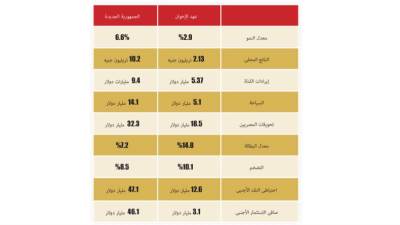 دفعوا الاقتصاد إلى الهاوية.. و30 يونيو أعادت الحياة