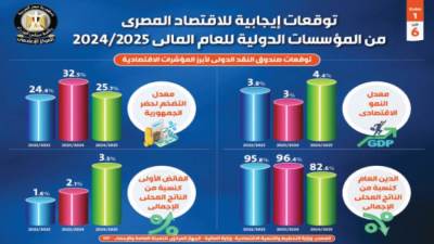 المؤسسات الدولية تُكذب «الإيكونوميست»