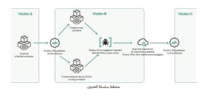 «كاسبرسكى» ترصد برمجية تعدين خبيثة تنتشر عبر الحاويات غير المحمية