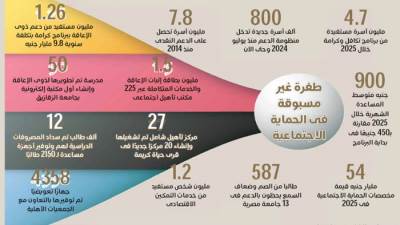 عقد من الإنجازات.. مسيرة تنموية لتوفير حياة كريمة 