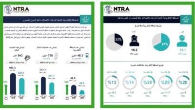 «تنظيم الاتصالات» يصدر تقريرًا حول مؤشرات استخدام المحافظ الإلكترونية للربع الثانى لعام 2025